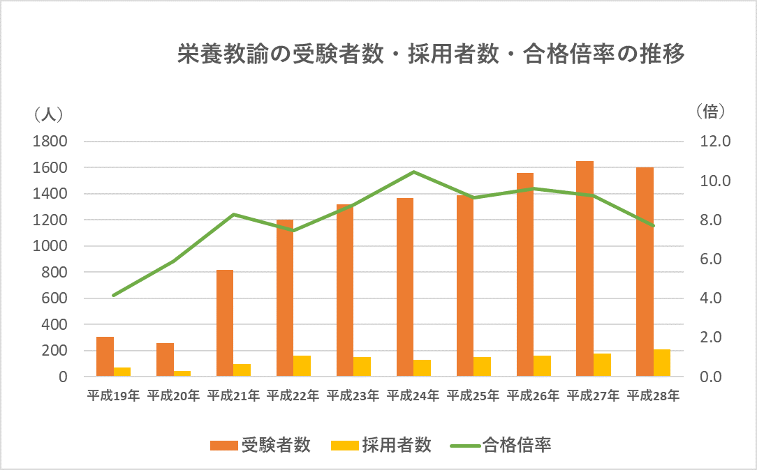 栄養教諭になるには 仕事内容 免許取得方法など 栄養士のお仕事magazine