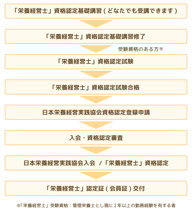 栄養経営士の受験者数や合格率 資格取得の方法 栄養士のお仕事magazine