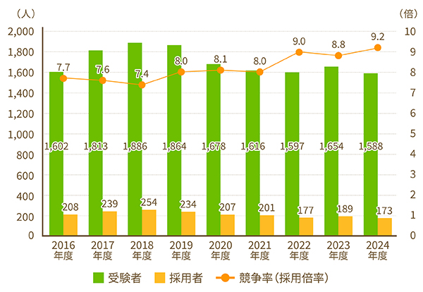公立学校の栄養教諭の受験者・採用者・競争率（採用倍率）