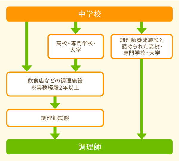 調理師免許を取るまでの流れ