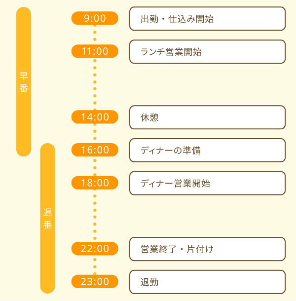 飲食店の調理師の1日のスケジュール例