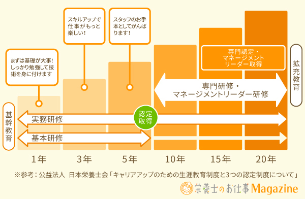 日本栄養士会の生涯教育制度