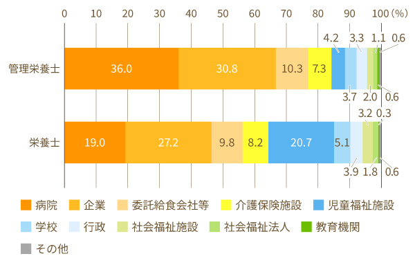 2023年度の管理栄養士と栄養士の就職先内訳