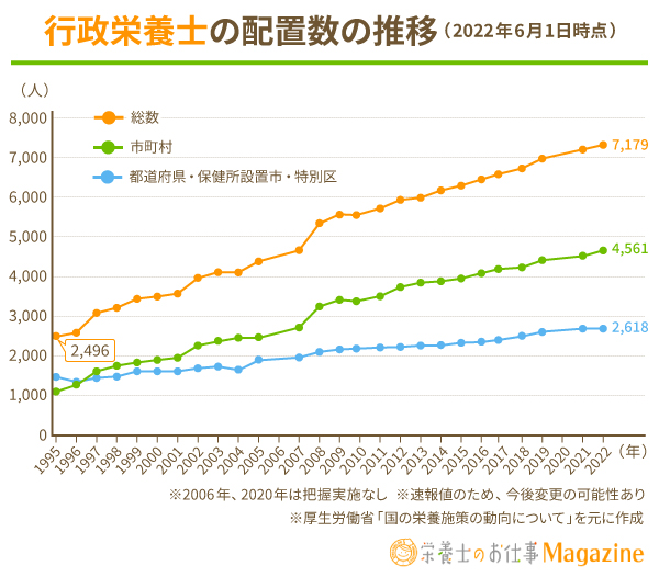行政栄養士の配置数の推移（2022年6月1日時点）